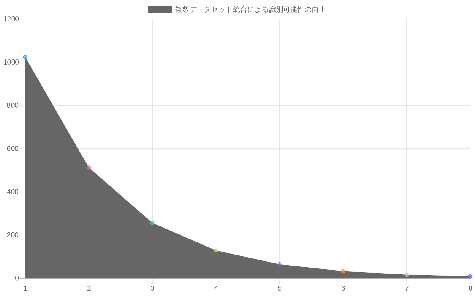データセット数が1から8に増加するにつれて、候補方程式の数が1024から8に指数関数的に減少し、識別可能性スコアが0.15から0.96に単調増加することを示す二軸折れ線グラフ。データセット統合により正しい方程式への収束が加速することを視覚化している。