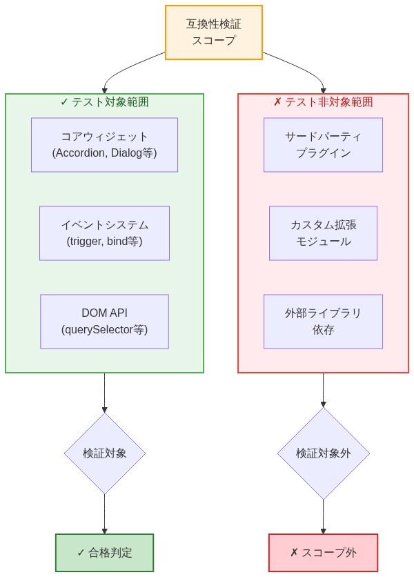 互換性検証の範囲を定義するスコープマトリックス図。上部の緑色ブロックにテスト対象範囲（コアウィジェット、イベントシステム、DOM API）を示し、下部の赤色ブロックにテスト非対象範囲（サードパーティプラグイン、カスタム拡張、外部ライブラリ依存）を示す。中央の検証スコープから両者に分岐し、それぞれ合格判定またはスコープ外判定に至る。