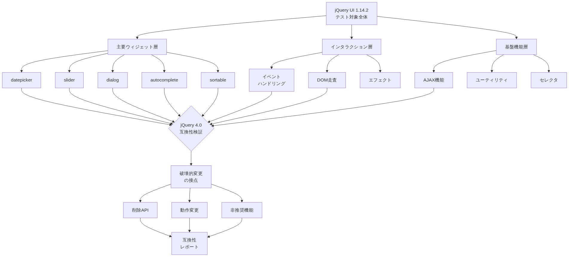 jQuery UI 1.14.2の検証対象を3層に分類した階層図。最上位は全体テスト対象、中層は主要ウィジェット層（datepicker、slider、dialog、autocomplete、sortable）、インタラクション層（イベントハンドリング、DOM走査、エフェクト）、基盤機能層（AJAX、ユーティリティ、セレクタ）で構成。これらすべてがjQuery 4.0互換性検証に収束し、破壊的変更の接点（削除API、動作変更、非推奨機能）を経由して最終的な互換性レポートに至る流れを示す。