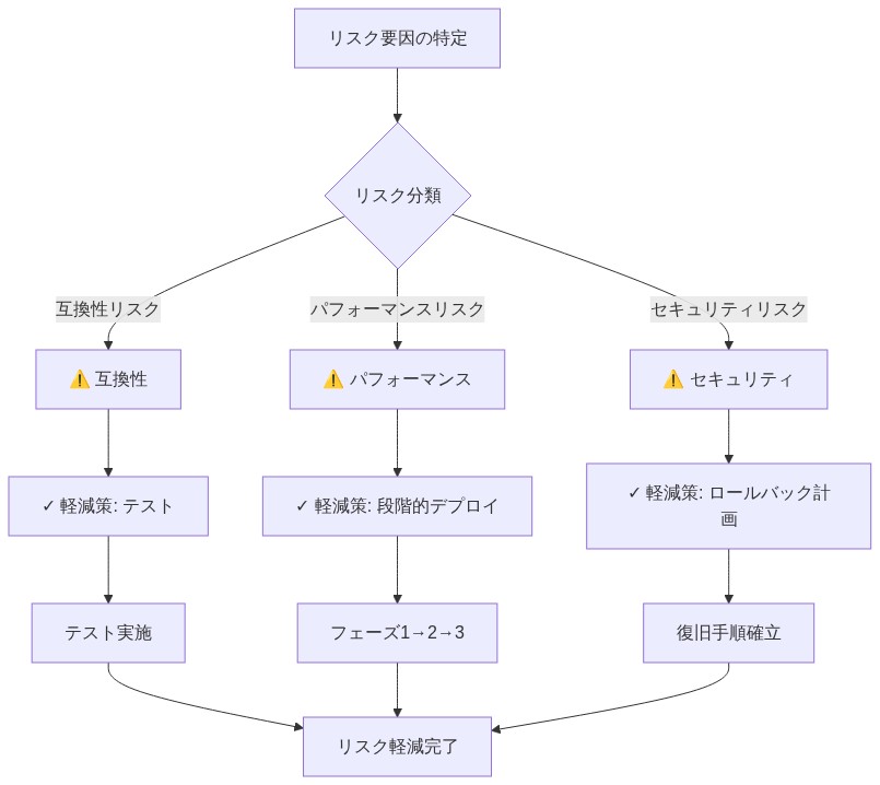 リスク評価と軽減戦略のマッピング図。リスク要因の特定から始まり、互換性・パフォーマンス・セキュリティの3つのリスク分類に分岐。各リスク要因に対して、テスト、段階的デプロイ、ロールバック計画の対応する軽減策が関連付けられ、最終的にリスク軽減完了に収束するフローを示す。