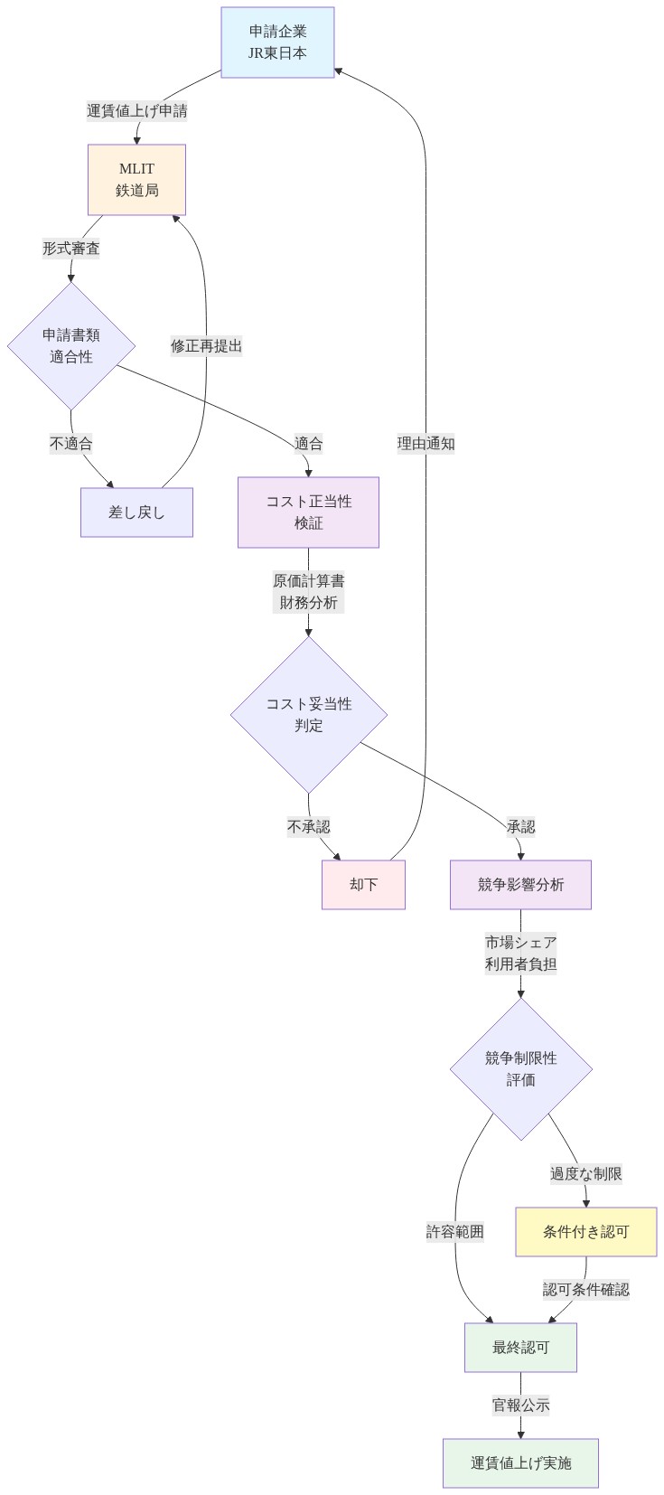 JR東日本による運賃値上げ申請から最終認可までの規制プロセスを示すフローチャート。申請企業から国土交通省への申請、形式審査、コスト正当性検証、競争影響分析を経て、最終認可または却下に至る各ステップと判定ポイント、差し戻しループを含む全体フロー。