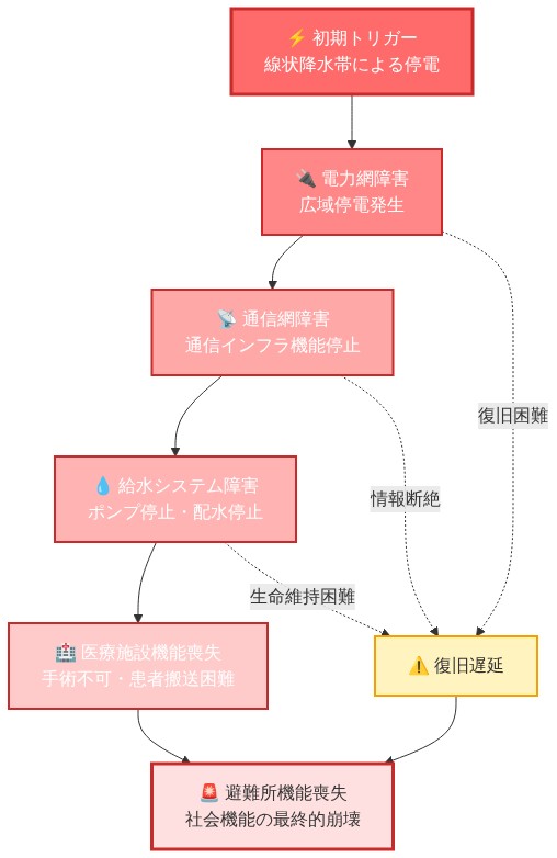 線状降水帯による停電を初期トリガーとして、電力網障害から通信網障害、給水システム障害、医療施設機能喪失を経て、最終的に避難所機能喪失による社会機能の崩壊に至る連鎖的失敗メカニズムを示す図。各段階での復旧遅延要因も併記。