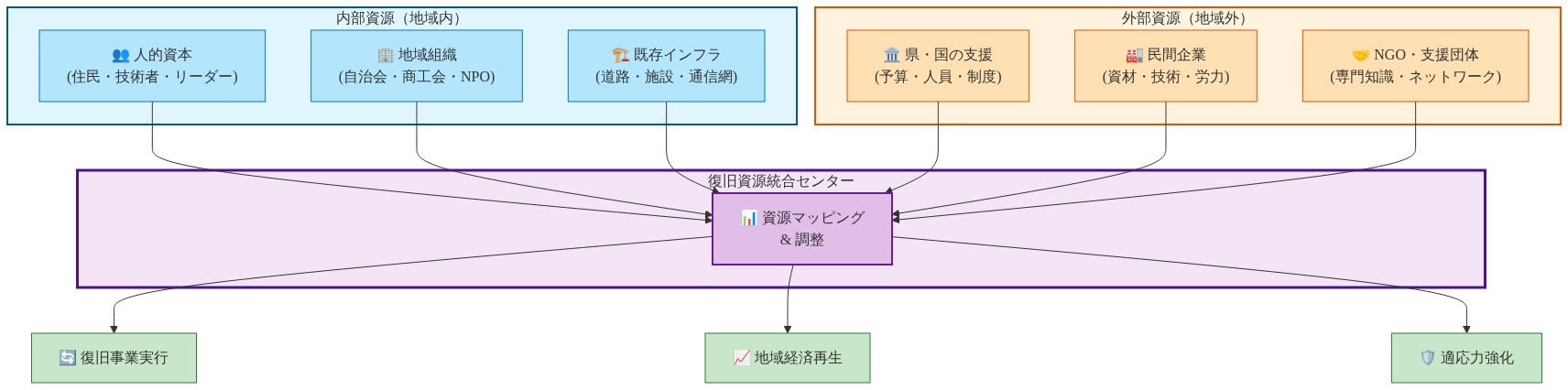薩摩地方の復旧資源マッピングを示すネットワーク図。左側に青色で内部資源（人的資本・地域組織・既存インフラ）、右側にオレンジ色で外部資源（県国支援・民間企業・NGO）を配置。これらすべてが中央の紫色の復旧資源統合センターに矢印で流入し、そこから復旧事業実行・地域経済再生・適応力強化の3つの成果に矢印で流出する構造を表現。資源の相互作用と活用経路を可視化。