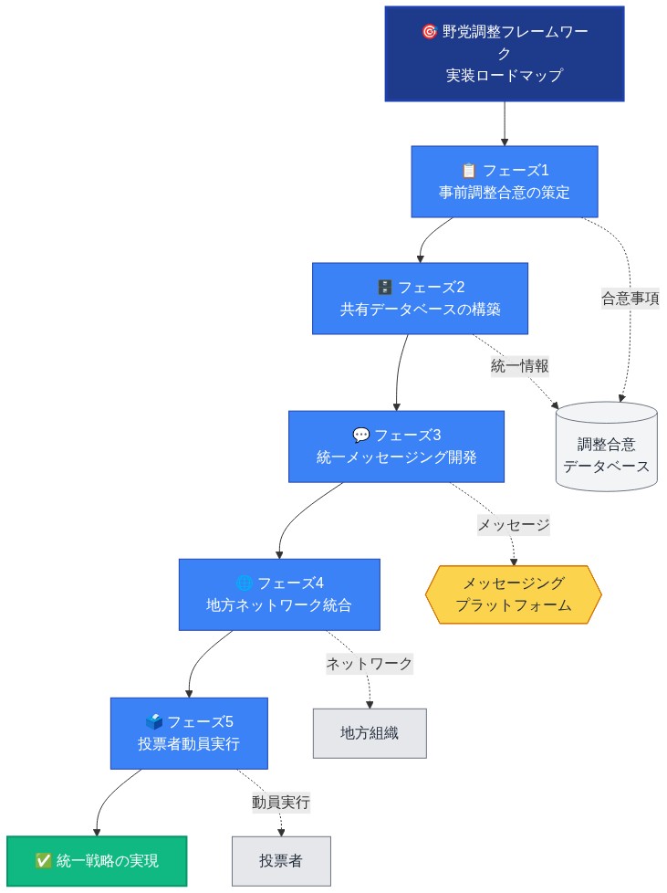野党調整フレームワークの実装ロードマップを示す時系列フロー図。フェーズ1から5まで上から下へ順序立てて表現。フェーズ1では事前調整合意の策定、フェーズ2では共有データベースの構築、フェーズ3では統一メッセージング開発、フェーズ4では地方ネットワーク統合、フェーズ5では投票者動員実行を実施。各フェーズから調整合意データベース、メッセージングプラットフォーム、地方組織、投票者へと情報が流れ、最終的に統一戦略の実現に至る構造を示している。