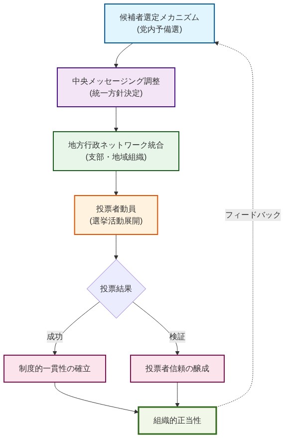 自民党の制度的フレームワークを示すアーキテクチャ図。上から順に、党内予備選による候補者選定、中央での統一メッセージング調整、地方行政ネットワークへの統合、投票者動員という4つの主要プロセスが縦方向に流れる。投票結果から制度的一貫性の確立と投票者信頼の醸成が並行して進み、最終的に組織的正当性が確立される。フィードバックループにより、このプロセスが継続的に改善される構造を表現している。