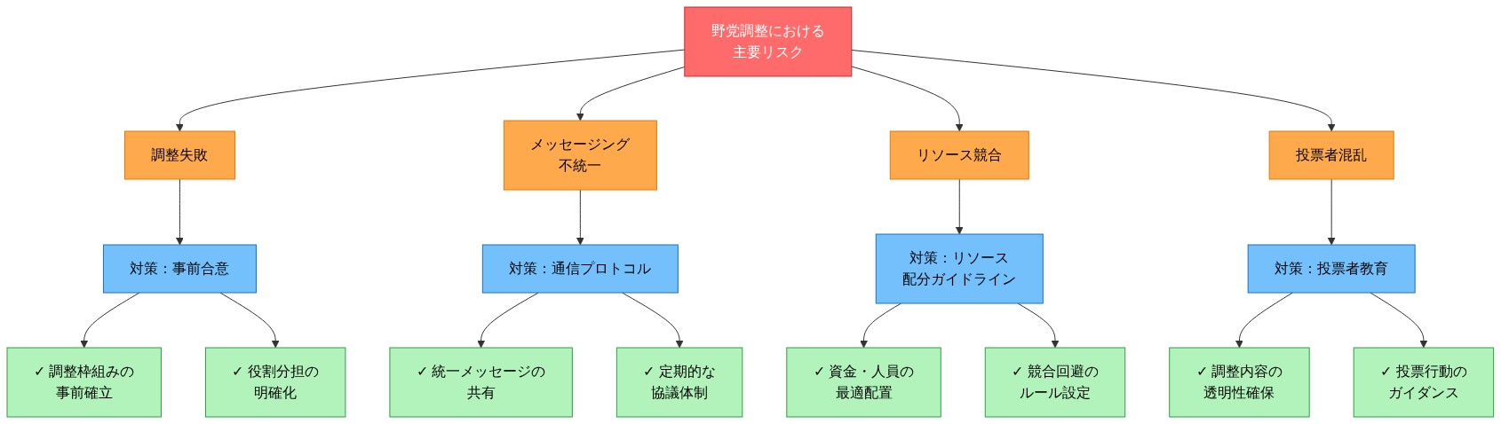 野党調整における4つの主要リスク（調整失敗、メッセージング不統一、リソース競合、投票者混乱）と、それぞれに対応する4つの対策（事前合意、通信プロトコル、リソース配分ガイドライン、投票者教育）を階層的に示すツリー図。赤色で中心的リスクを表示し、オレンジ色でリスク項目、青色で対策、緑色で具体的な実行項目を色分けしている。