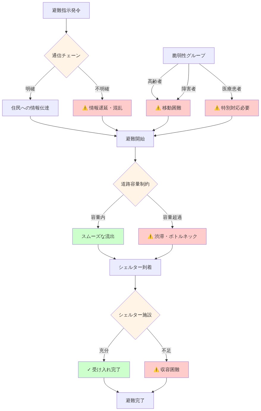 避難計画の実行可能性を示すフロー図。避難指示発令から始まり、通信チェーン（明確/不明確）、道路容量制約（容量内/超過）、シェルター施設（充分/不足）の3つの主要な判定ポイントを経由して避難完了に至るプロセスを表示。各判定ポイントで潜在的な問題（情報遅延、渋滞、収容困難）が発生する可能性を示し、並行して高齢者、障害者、医療患者などの脆弱性グループが移動困難や特別対応の必要性といった課題を抱えていることを表現している。赤色は問題発生ポイント、緑色は成功ケースを示す。