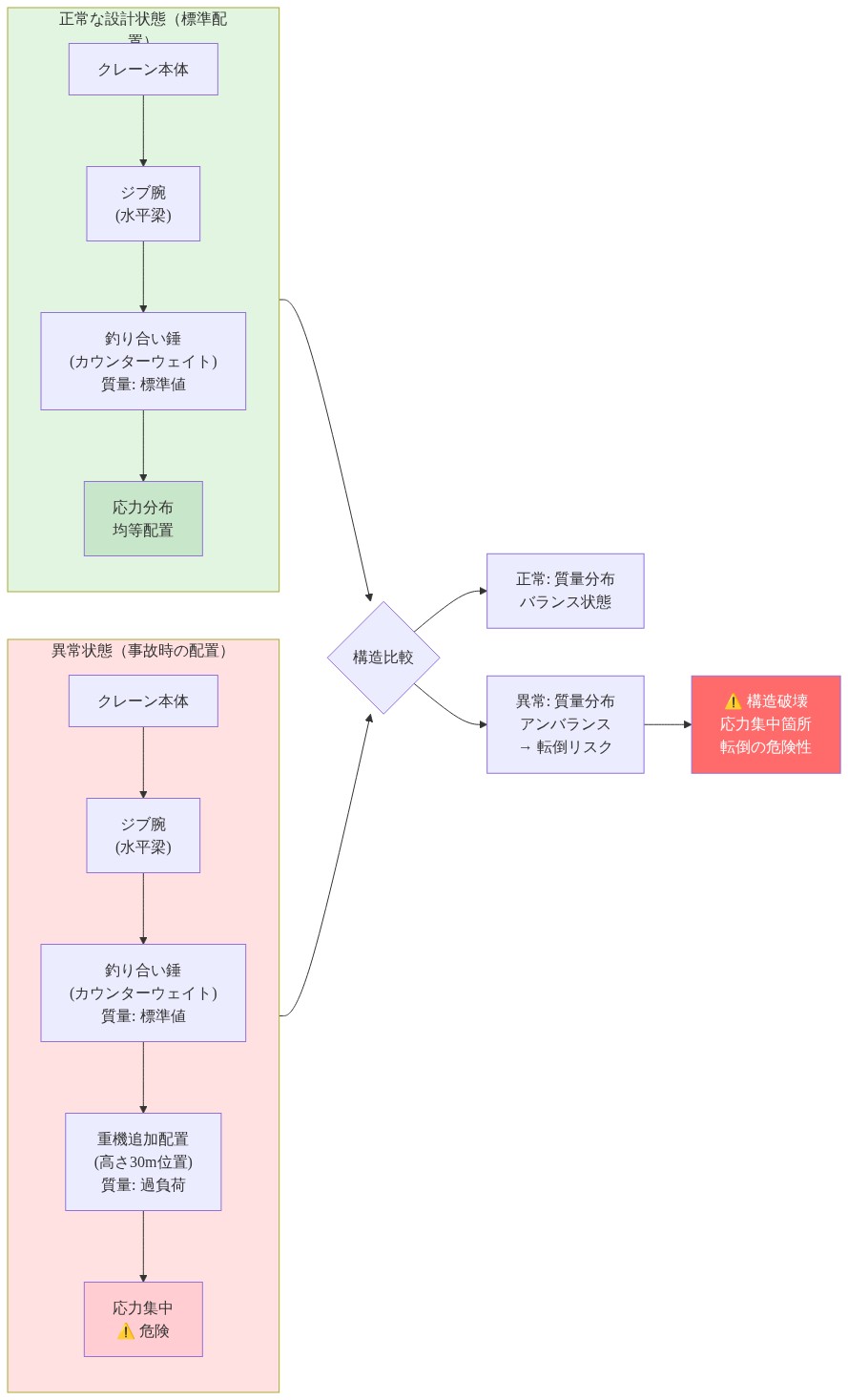 クレーン構造における釣り合い錘（カウンターウェイト）の配置比較図。左側は正常な設計状態で、クレーン本体からジブ腕を経由して標準質量の釣り合い錘が配置され、応力が均等に分布している。右側は事故時の異常状態で、同じ釣り合い錘に加えて高さ30メートルの位置に重機が追加配置されており、質量分布がアンバランスになり、応力が集中して構造破壊と転倒のリスクが生じている状況を示す。
