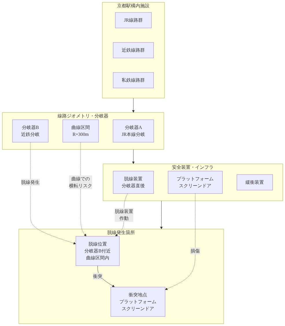 京都駅構内における複数事業者（JR、近鉄、私鉄）の線路配置を示す図。JR線路群、近鉄線路群、私鉄線路群が並行配置されており、分岐器A（JR本線分岐）、分岐器B（近鉄分岐）、曲線区間（R=300m）などの線路ジオメトリが表示されている。脱線装置、プラットフォームスクリーンドア、緩衝装置などの安全装置が配置され、脱線発生箇所は分岐器B付近の曲線区間内に位置し、プラットフォームスクリーンドアへの衝突に至ったことを示している。