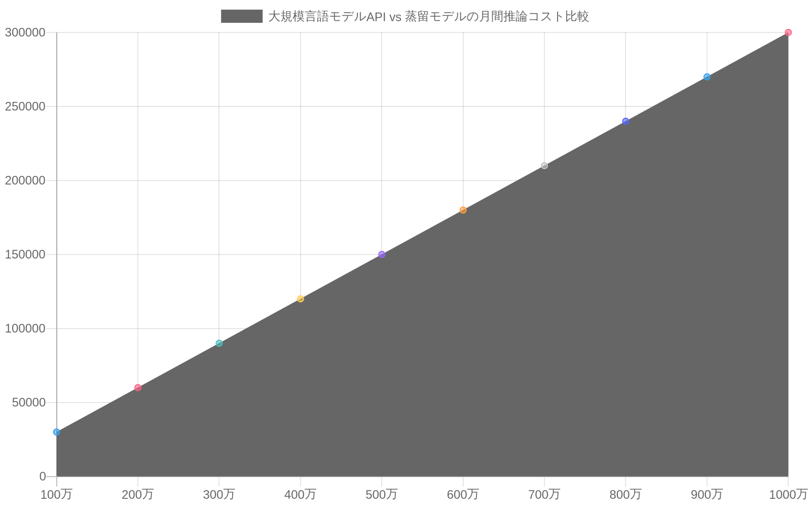 月間API呼び出し数が100万から1000万に増加するにつれて、GPT-4 APIのコストは30,000ドルから300,000ドルに線形増加する一方、蒸留モデルのオンプレミス運用コストは5,000ドルから32,000ドルに緩やかに増加することを示す折れ線グラフ。蒸留モデルが大幅に低コストであることが明確に示されている。