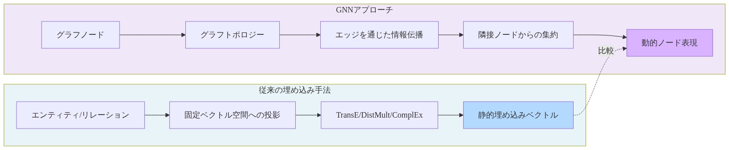 従来の埋め込み手法（TransE、DistMult、ComplEx）とGNNアプローチの計算パラダイムの比較。左側は従来手法でエンティティ・リレーションを固定ベクトル空間に投影して静的な埋め込みベクトルを生成するプロセスを示し、右側はGNNでグラフトポロジーを計算媒体として使用し、エッジを通じた情報伝播と隣接ノードからの集約により動的なノード表現を生成するプロセスを示している。