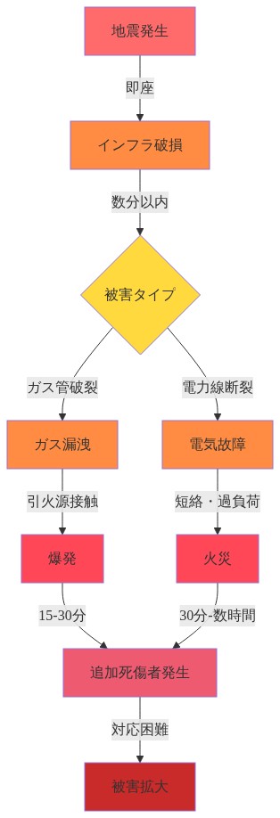 地震発生から二次災害への因果経路を示すフロー図。地震によるインフラ破損がガス漏洩と電気故障に分岐し、それぞれが爆発と火災を引き起こし、最終的に追加死傷者の発生と被害拡大につながる過程を段階的に表示。各段階での時間経過(即座、数分以内、15-30分、30分-数時間)を明記し、対応可能性の時間窓を視覚化している。