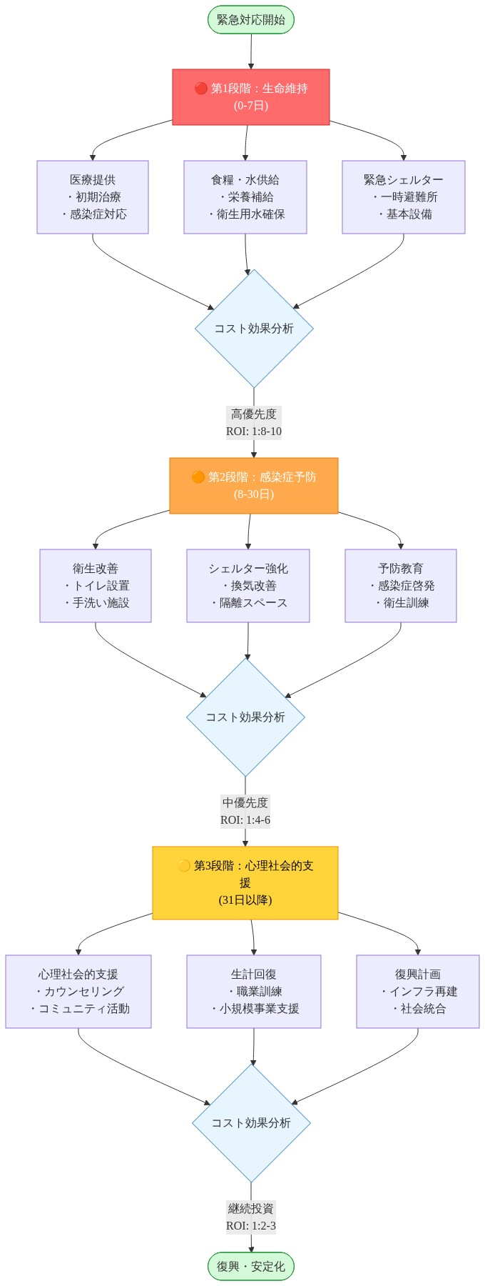 災害対応の3段階的優先順位フローを示す図。第1段階(生命維持:0-7日)では医療提供、食糧・水供給、緊急シェルターを実施し、ROI 1:8-10の高効果を実現。第2段階(感染症予防:8-30日)では衛生改善、シェルター強化、予防教育を展開し、ROI 1:4-6を達成。第3段階(心理社会的支援:31日以降)では心理支援、生計回復、復興計画を推進し、ROI 1:2-3で継続投資。各段階でコスト効果分析を実施し、段階的に復興・安定化へ進む。