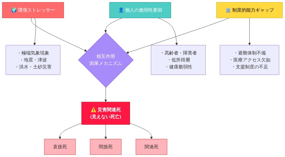 災害関連死の因果メカニズムを示すシステム図。環境ストレッサー(極端気象現象、地震、洪水など)、個人の脆弱性要因(高齢者、低所得層、健康脆弱性など)、制度的能力ギャップ(避難体制不備、医療アクセス欠如、支援制度不足など)の3つの主要変数が相互作用し、災害関連死(直接死、間接死、関連死)に至るプロセスを表現している。
