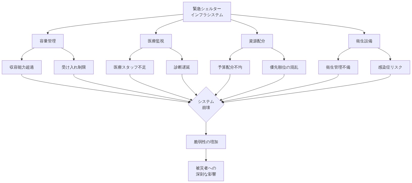 緊急シェルターインフラの体系的失敗パターンを示すシステム図。中央の緊急シェルターインフラシステムから4つの主要な問題領域(容量管理、医療監視、資源配分、衛生設備)が分岐し、各領域の具体的な失敗パターン(容量超過・受け入れ制限、医療スタッフ不足・診断遅延、予算配分不均・優先順位の混乱、衛生管理不備・感染症リスク)が相互に関連してシステム崩壊に至り、最終的に被災者への深刻な影響をもたらすことを示しています。