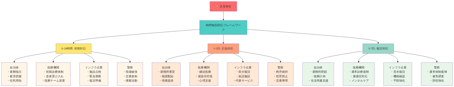 災害発生時の機関別対応優先事項を時間軸で整理したマトリックス図。縦軸に4つの主要機関(自治体、医療機関、インフラ企業、警察)を配置し、横軸に3つの時間帯(0-24時間の初期対応、1-3日の応急対応、3-7日の復旧対応)を設定。各セルに機関ごとの具体的な優先対応内容を記載。色分けにより時間経過に伴う対応の段階的な変化を視覚化。