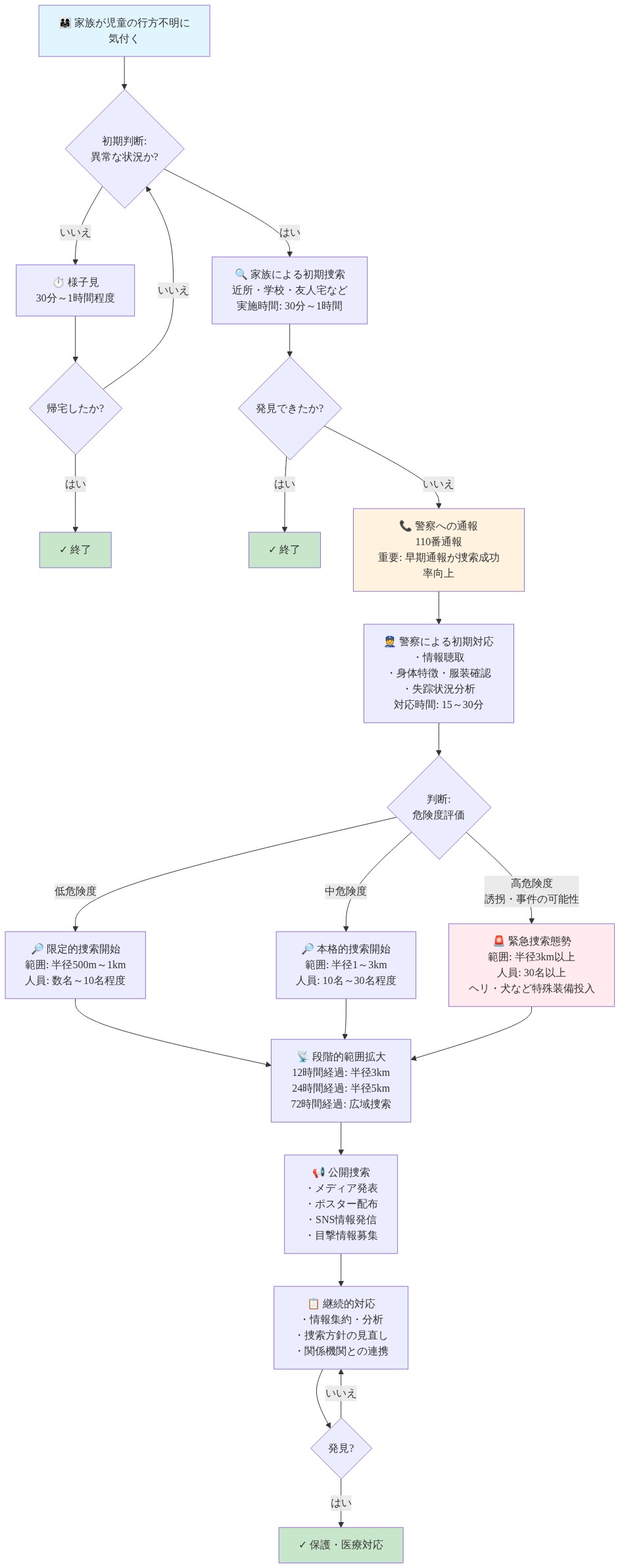 行方不明児童の初期対応フロー図。家族が児童の行方不明に気付いた後、初期判断を経て家族による捜索(30分~1時間)を実施。発見できない場合は警察に通報し、警察が危険度評価(低・中・高)に基づいて捜索規模を決定。低危険度は半径500m~1km、中危険度は半径1~3km、高危険度は半径3km以上の捜索を開始。その後12時間・24時間・72時間の経過に応じて段階的に捜索範囲を拡大し、公開捜索とメディア発表を実施。継続的に情報を集約・分析し、発見まで対応を続ける。各段階での対応時間と判断ポイントを時系列で表現。