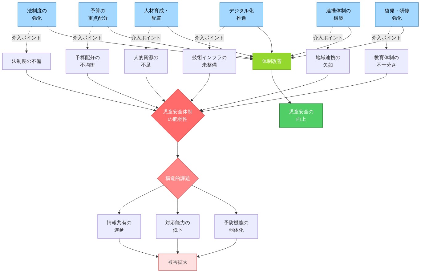 児童安全体制の構造的課題を示す因果関係図。法制度の不備、予算配分の不均衡、人的資源の不足、技術インフラの未整備、地域連携の欠如、教育体制の不十分さという6つの要因が、児童安全体制の脆弱性に収束し、情報共有の遅延、対応能力の低下、予防機能の弱体化を引き起こし、最終的に被害拡大につながることを示す。同時に、法制度の強化、予算の重点配分、人材育成・配置、デジタル化推進、連携体制の構築、啓発・研修強化という6つの介入ポイント(点線で表示)が体制改善を通じて児童安全の向上をもたらすことを表現している。