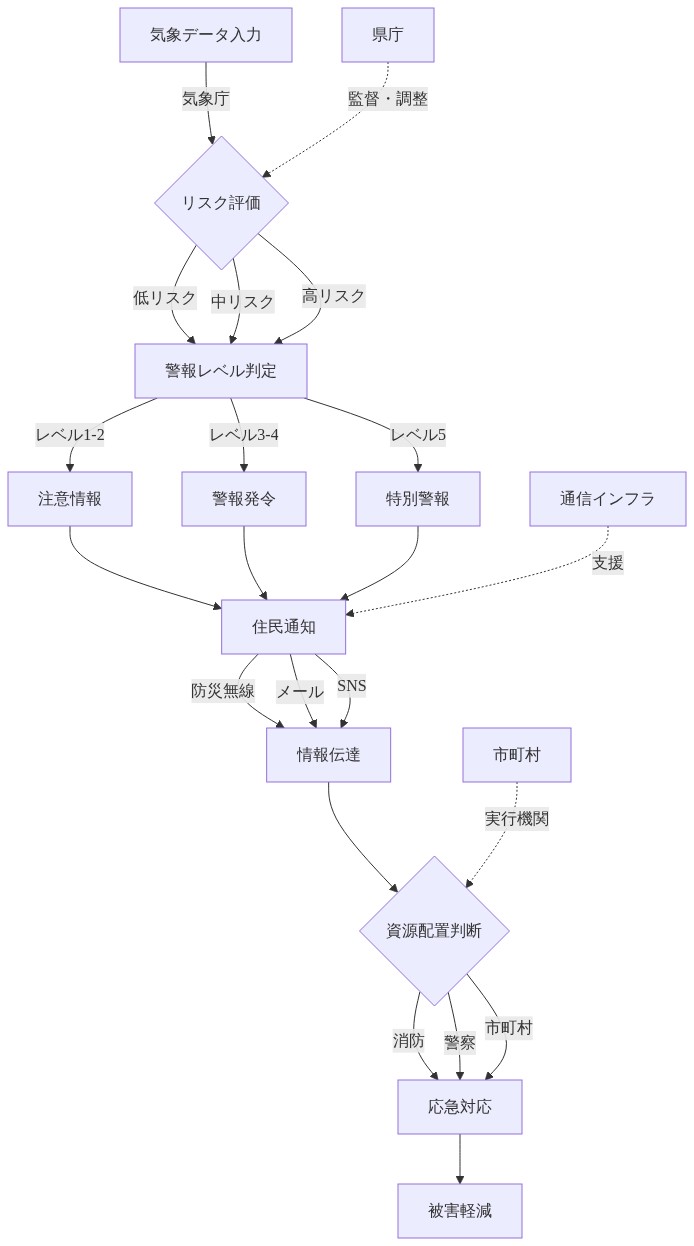 自治体の危機対応意思決定フロー。気象庁からの気象データ入力から始まり、リスク評価、警報レベル判定を経て、注意情報・警報・特別警報に分岐。その後、防災無線・メール・SNSを通じた住民通知、資源配置判断、消防・警察・市町村による応急対応、被害軽減に至るまでの一連のプロセスを示す。県庁による監督・調整と市町村による実行、通信インフラによる支援が並行して機能する構造を表現。