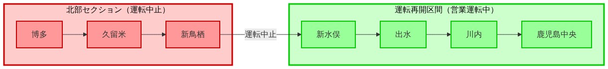 九州新幹線の路線図。北部セクション(博多~新鳥栖)は赤色で運転中止区間を示し、新水俣~鹿児島中央間は緑色で運転再開区間を示す。新鳥栖と新水俣の間に運転中止の接続線が表示されている。