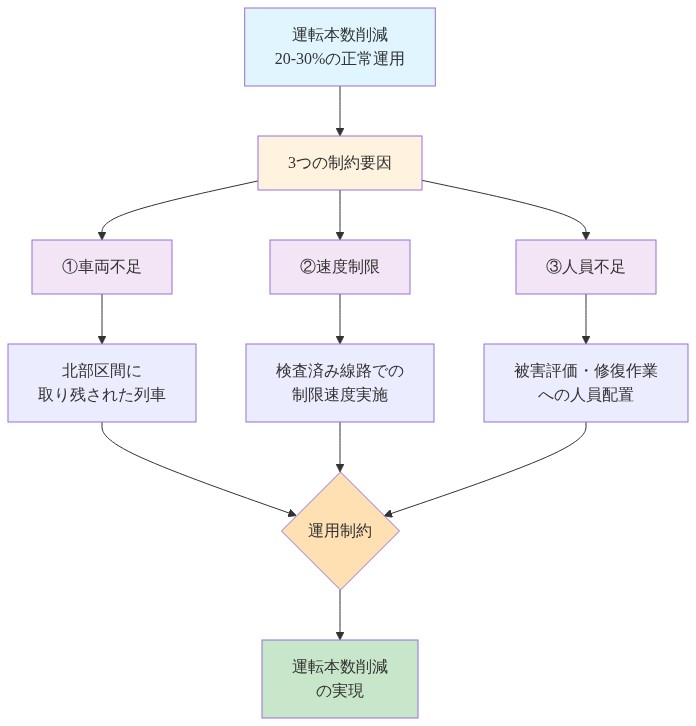 運転本数削減の3つの要因を示すフロー図。上部の『運転本数削減20-30%の正常運用』から『3つの制約要因』に分岐し、①車両不足(北部区間に取り残された列車)、②速度制限(検査済み線路での制限速度実施)、③人員不足(被害評価・修復作業への人員配置)の3つの要素が、中央の『運用制約』に集約され、最終的に『運転本数削減の実現』に至るプロセスを視覚化したもの。各要因は異なる色で区別されている。