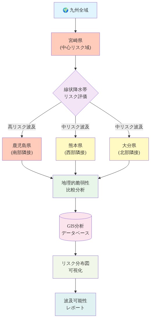 九州全域における線状降水帯リスク分布を示す図。宮崎県を中心リスク域として、そこから鹿児島県（南部隣接、高リスク波及）、熊本県（西部隣接、中リスク波及）、大分県（北部隣接、中リスク波及）への波及可能性を矢印で表示。これらの地理的脆弱性を比較分析し、GIS分析データベースを経由してリスク分布図の可視化と波及可能性レポートへと至るデータフローを表現している。