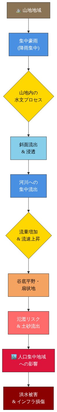 山地での集中豪雨から人口密集地への水文学的カスケード影響を示すフロー図。山地地域での集中豪雨が河川への集中流出を引き起こし、谷底平野・扇状地を経由して、最終的に人口集中地域の洪水被害とインフラ損傷に至るまでの一連のプロセスを段階的に表現している。各段階で水文プロセスと災害リスクの増幅メカニズムを可視化。