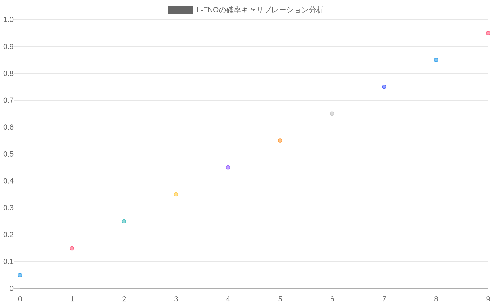 L-FNOモデルの確率キャリブレーション分析を示す散布図。X軸は予測された事象確率（0～1）、Y軸は実際の事象発生率（0～1）を表示。緑色の対角線は完全キャリブレーション時の理想値を示し、青色の散布点はL-FNOの実測値をプロット。複数の確率帯域（0-10%, 10-20%, ..., 90-100%）における信頼度を可視化。