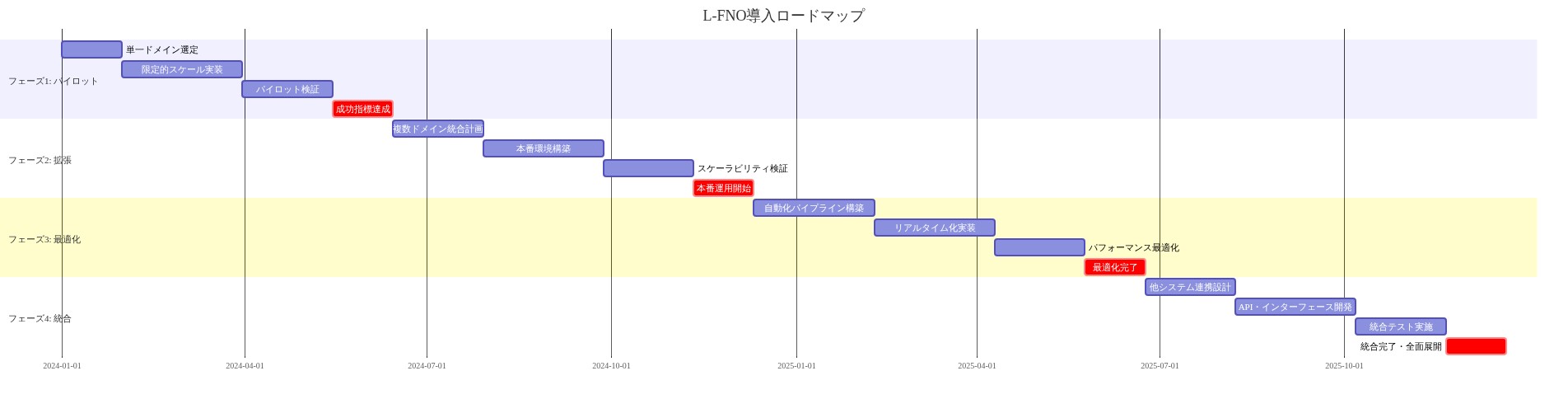 L-FNO導入ロードマップのガントチャート。4つのフェーズ（パイロット、拡張、最適化、統合）を時系列で表示。各フェーズは複数のマイルストーンで構成され、パイロットは単一ドメイン・限定的スケール、拡張は複数ドメイン・本番環境、最適化は自動化・リアルタイム化、統合は他システムとの連携を示す。各フェーズの最終マイルストーンは成功指標達成を示す赤色で強調表示。