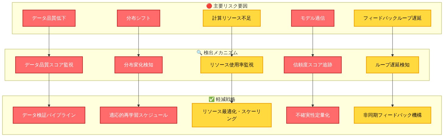 L-FNO運用における5つの主要リスク要因（データ品質低下、分布シフト、計算リソース不足、モデル過信、フィードバックループ遅延）と、各リスクに対応する検出メカニズム、軽減戦略を矢印で接続した関係図。リスク重大度は色分けされており、赤は高リスク、黄は中リスク、緑は低リスクを示す。