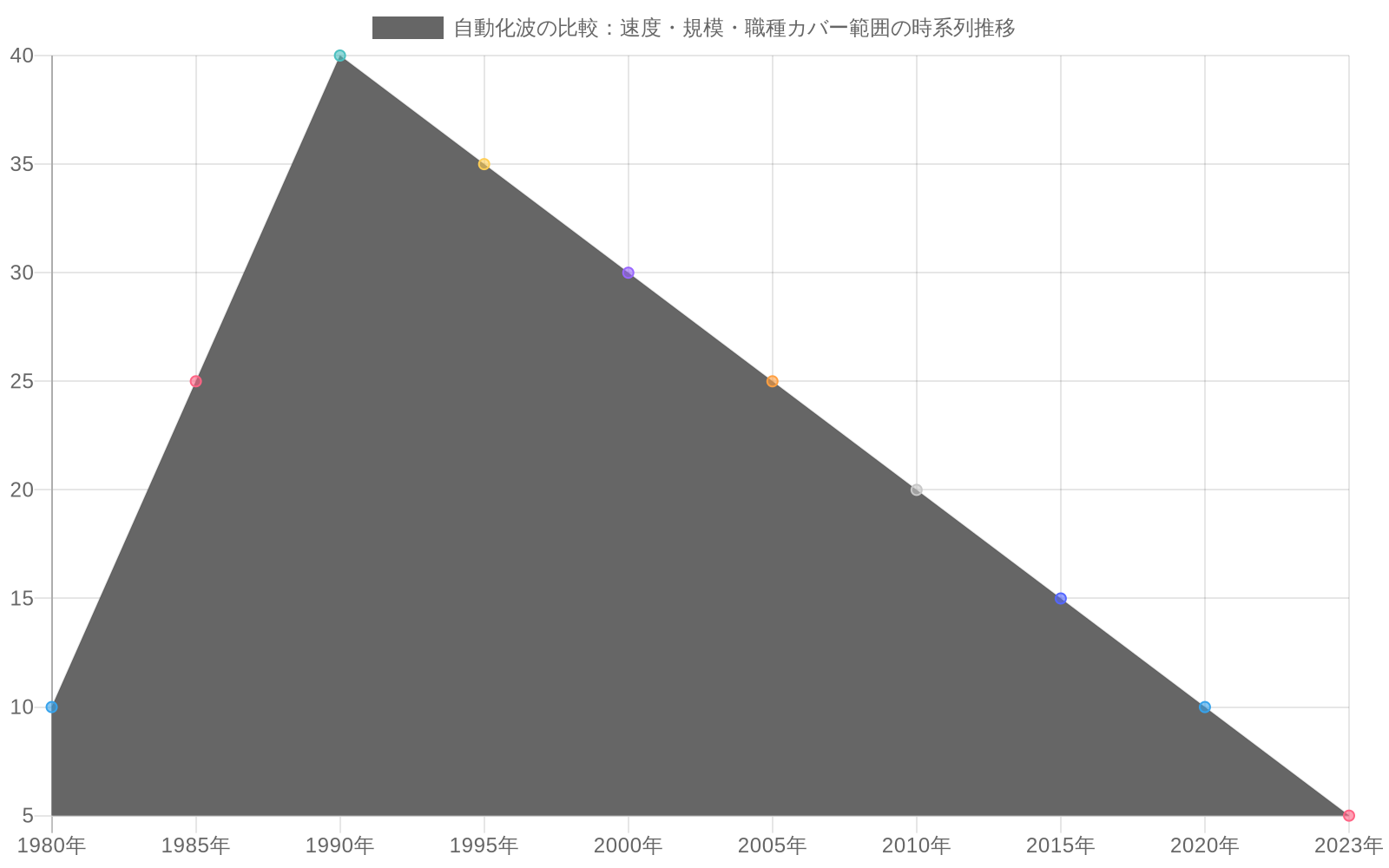 1980年代のロボット導入、1990年代のIT化、2000年代のデジタル化、2020年代のAI導入という4つの自動化波を時系列で比較した折れ線グラフ。AI導入波（黄色）は2020年から2023年にかけて急速に進展し、過去の自動化波よりも速度と規模が大きいことを示している。