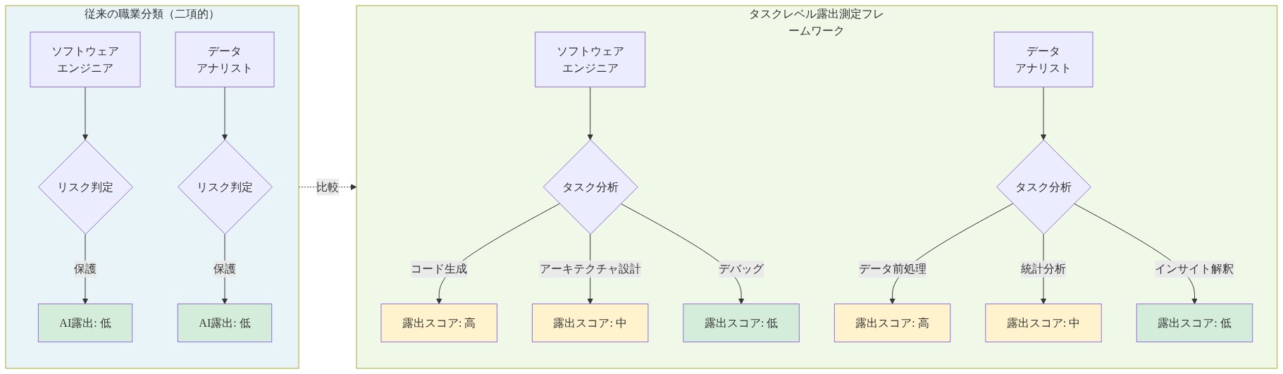 左側に従来の職業分類を示し、ソフトウェアエンジニアとデータアナリストの両職業をAI露出リスク低として一括分類している。右側にタスクレベル露出測定フレームワークを示し、同じ両職業について職務内容を細分化し、コード生成やデータ前処理などの個別タスクごとに異なる露出スコア（高・中・低）を割り当てている。点線で両アプローチの比較関係を示す。