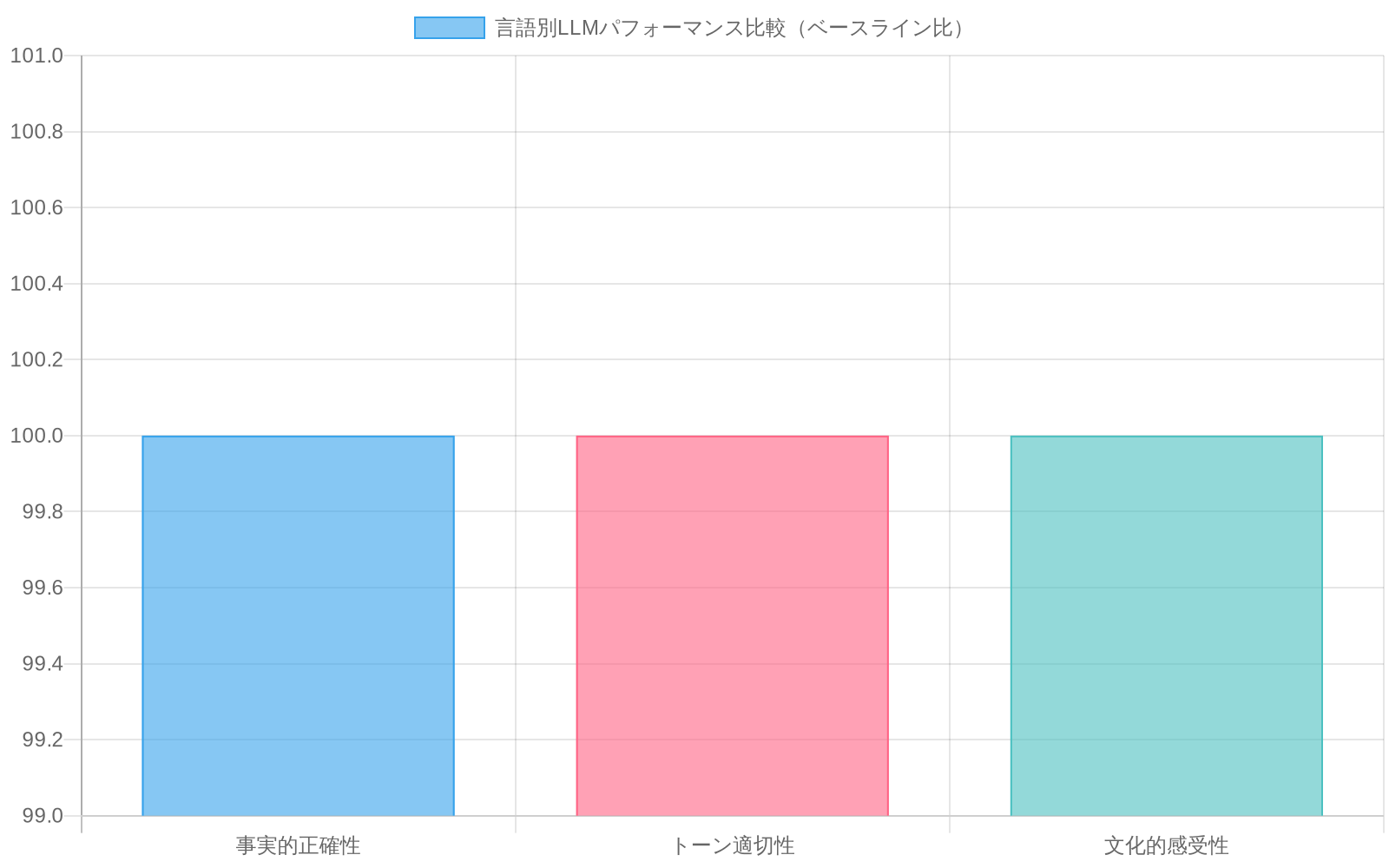 複数言語(スペイン語、中国語、アラビア語、ヒンディー語)における3つの評価カテゴリ(事実的正確性、トーン適切性、文化的感受性)のパフォーマンスを、英語をベースライン(100%)として比較した棒グラフ。各言語のパフォーマンス低下を相対値で表示。