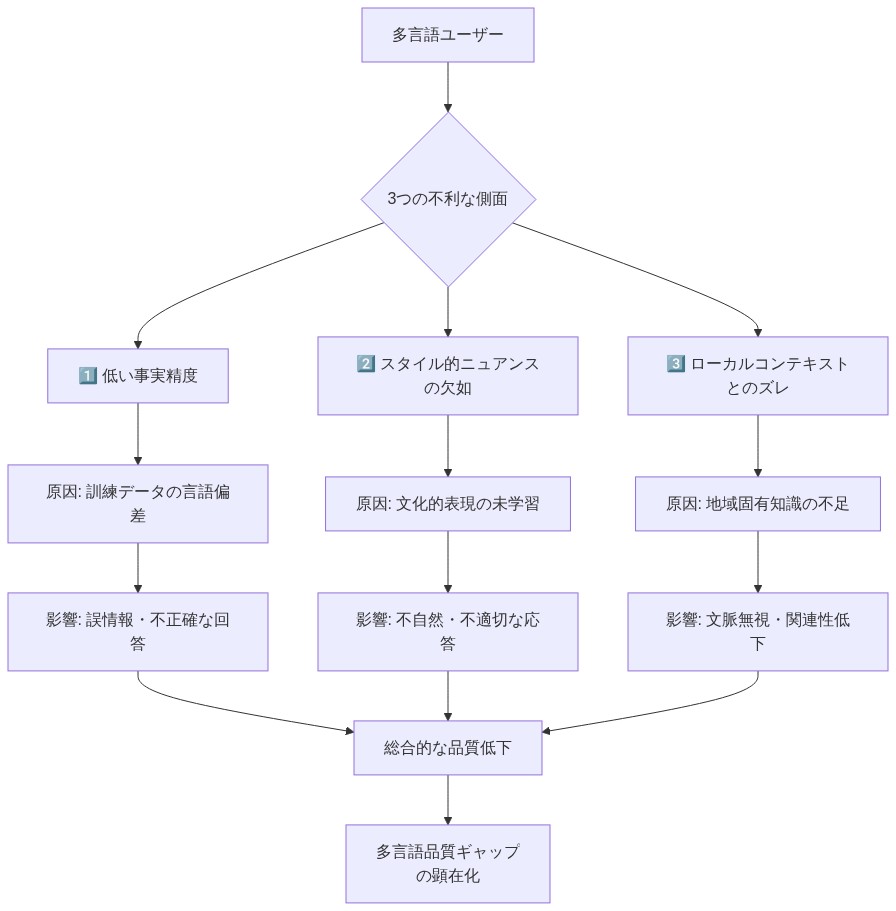 多言語ユーザーが直面する3つの不利な側面を階層的に示すフロー図。最上部のユーザーから3つの主要な問題(低い事実精度、スタイル的ニュアンスの欠如、ローカルコンテキストとのズレ)に分岐し、各問題について原因と影響を矢印で示し、最終的に多言語品質ギャップの顕在化に収束する構造。