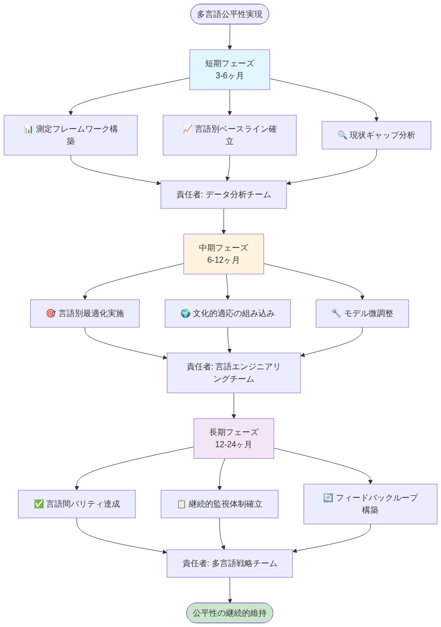 多言語公平性実現のための3段階実装ロードマップ。短期フェーズ(3-6ヶ月)では測定フレームワーク構築、言語別ベースライン確立、現状ギャップ分析をデータ分析チームが担当。中期フェーズ(6-12ヶ月)では言語別最適化実施、文化的適応の組み込み、モデル微調整を言語エンジニアリングチームが実施。長期フェーズ(12-24ヶ月)では言語間パリティ達成、継続的監視体制確立、フィードバックループ構築を多言語戦略チームが推進し、最終的に公平性の継続的維持に到達する流れを示す図。