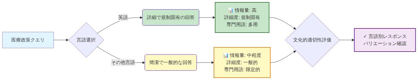医療政策クエリが言語選択によって異なるレスポンスパターンに分岐する構造を示す図。英語では詳細で規制固有の高情報量回答が生成され、その他言語では簡潔で一般的な中程度情報量の回答が生成される。両者は文化的適切性評価を経て、言語別レスポンスバリエーションの確認に至る。