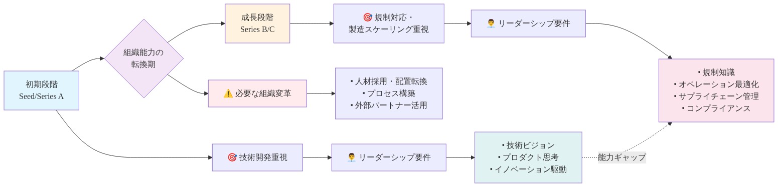 ハードウェアベンチャーの成長段階における組織能力の変化を示すフロー図。左側の初期段階(Seed/Series A)では技術開発重視で、リーダーシップ要件は技術ビジョン・プロダクト思考・イノベーション駆動に集中。中央の転換期を経て、右側の成長段階(Series B/C)では規制対応・製造スケーリング重視へシフトし、リーダーシップ要件は規制知識・オペレーション最適化・サプライチェーン管理・コンプライアンスへ変化。両段階間の能力ギャップと必要な組織変革(人材採用・配置転換・プロセス構築・外部パートナー活用)を表示。