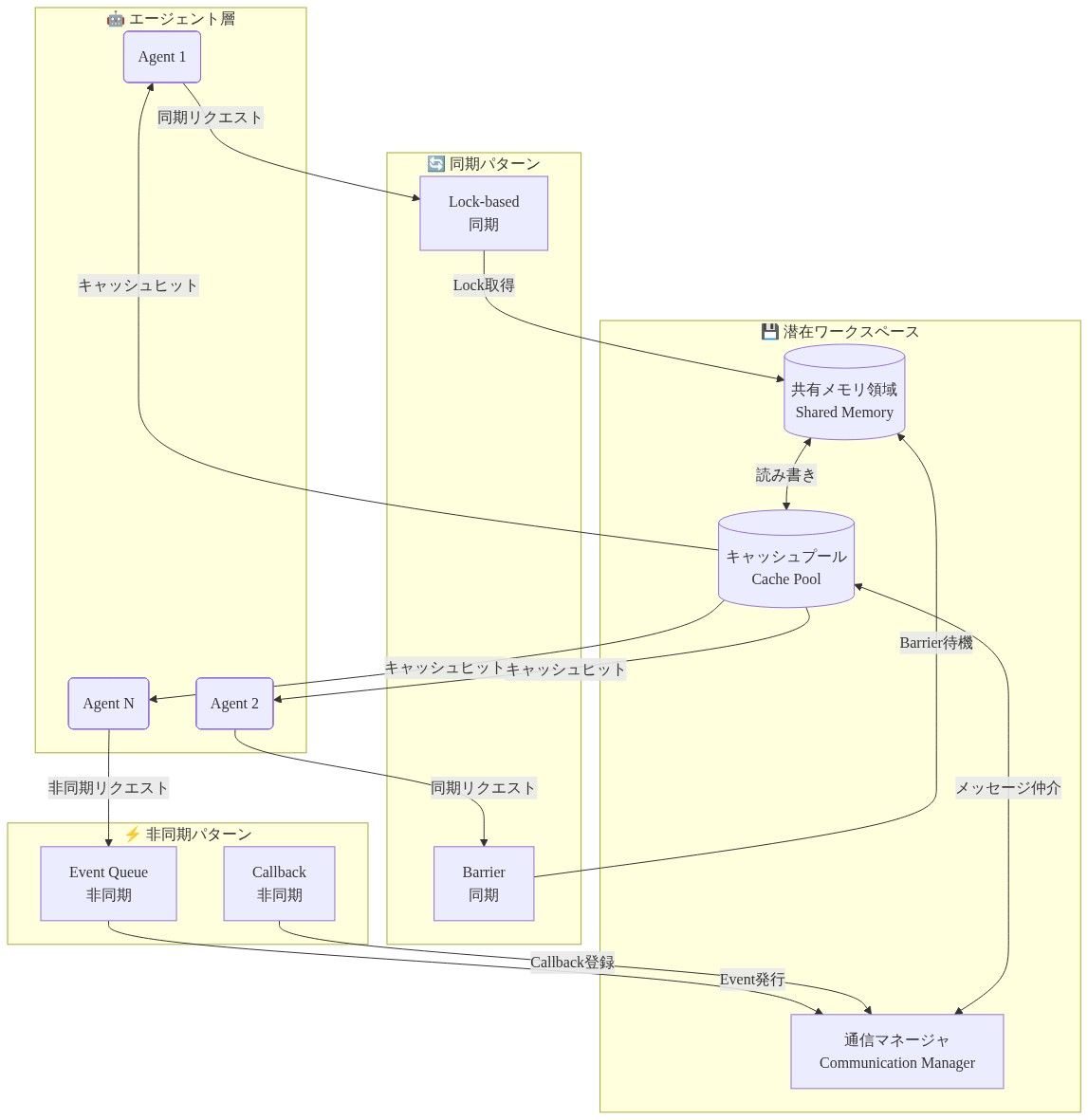 潜在ワークスペースのアーキテクチャを示す図。上部に3つのAIエージェント（Agent 1, 2, N）が配置され、中央に同期パターン（Lock-based、Barrier）と非同期パターン（Event Queue、Callback）の2つの通信方式が分岐している。下部の潜在ワークスペース層には共有メモリ領域、キャッシュプール、通信マネージャが配置され、エージェントからのリクエストが同期・非同期の両パターンを経由してキャッシュプールに到達し、各エージェントにキャッシュヒット結果が返される流れを示している。