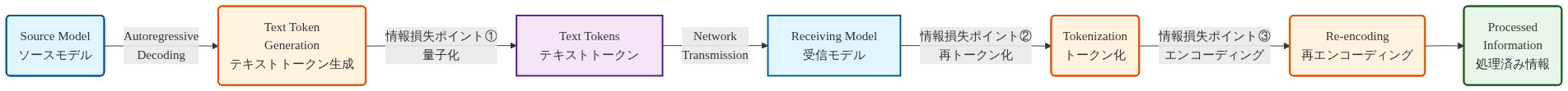 従来のテキストベースマルチエージェント通信フロー。ソースモデルから自動回帰デコーディングによってテキストトークンが生成され、ネットワークを通じて受信モデルに送信される。受信側ではトークン化と再エンコーディングが行われる。各ステップ（量子化、再トークン化、エンコーディング）で情報損失が発生することを示す図。