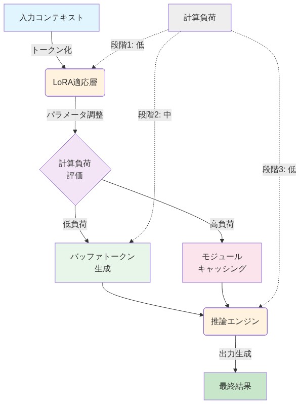 Disposable LoRAモジュールの動作フロー。入力コンテキストがLoRA適応層で処理され、計算負荷評価を経てバッファトークン生成またはモジュールキャッシングのいずれかに分岐。その後推論エンジンで処理され最終結果を出力。各ステップでの計算負荷の変化（段階1：低→段階2：中→段階3：低）を点線で並行表示。
