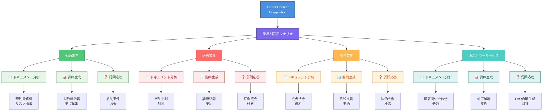 Latent Context Compilationの業界別・用途別応用シナリオを示すマトリックス図。金融業界、医療業界、法務業界、カスタマーサービスの4業界と、ドキュメント分析、要約生成、質問応答の3つの使用ケースの組み合わせにより、各業界における具体的な応用例（契約書解析、医学文献解析、判例法令解析、顧客問い合わせ分類など）を階層的に表示している。