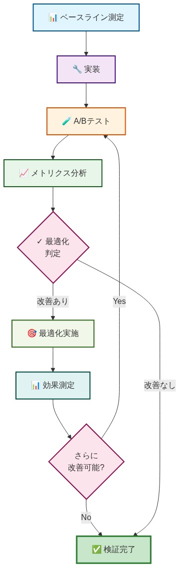 測定・検証プロセスの反復サイクルを示すワークフロー図。ベースライン測定から始まり、実装、A/Bテスト、メトリクス分析を経て、最適化判定で改善の有無を判断。改善がある場合は最適化実施と効果測定を行い、さらなる改善可能性を評価して必要に応じてA/Bテストに戻る。改善がない場合または追加改善が不可能な場合は検証完了となる反復的なプロセスを表現。