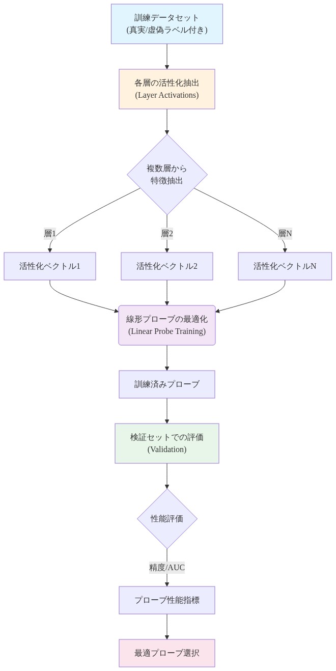 プローブ訓練プロセスの詳細フロー図。訓練データセット(真実/虚偽ラベル付き)から開始し、複数層の活性化を抽出。各層から得られた活性化ベクトルを線形プローブの最適化に入力し、訓練済みプローブを生成。その後、検証セットでの評価を実施して性能指標を算出し、最適プローブを選択するまでの一連のプロセスを示す。