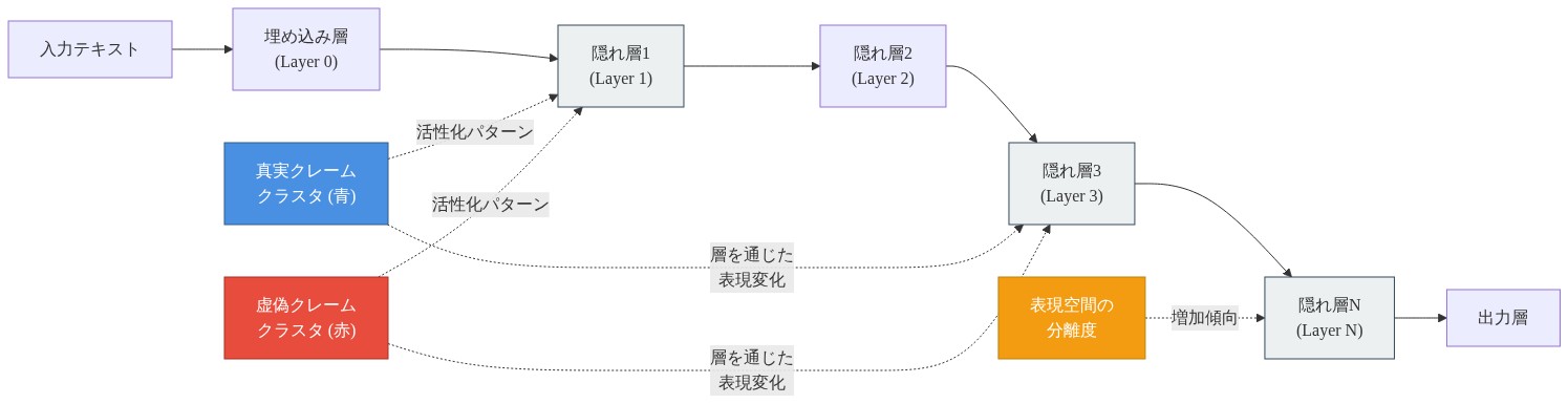 トランスフォーマーモデルの複数層(Layer 0からLayer Nまで)を横軸に配置した図。入力テキストから埋め込み層を経由して各隠れ層を通過し出力層に至るデータフローを示す。真実クレーム(青色)と虚偽クレーム(赤色)の活性化パターンが異なるクラスタを形成し、層が深くなるにつれて両者の表現空間の分離度が増加する様子を点線で表現。