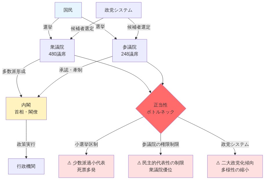 日本の政治システム構造を示す図。国民が衆議院（480議席）と参議院（248議席）に選挙で投票し、衆議院の多数派が内閣を形成する。内閣が行政機関を統括する。正当性のボトルネックとして、小選挙区制による少数派の過小代表と死票多発、参議院の権限制限による民主的代表性の制限、政党システムによる二大政党化傾向と多様性の縮小が赤色で強調されている。