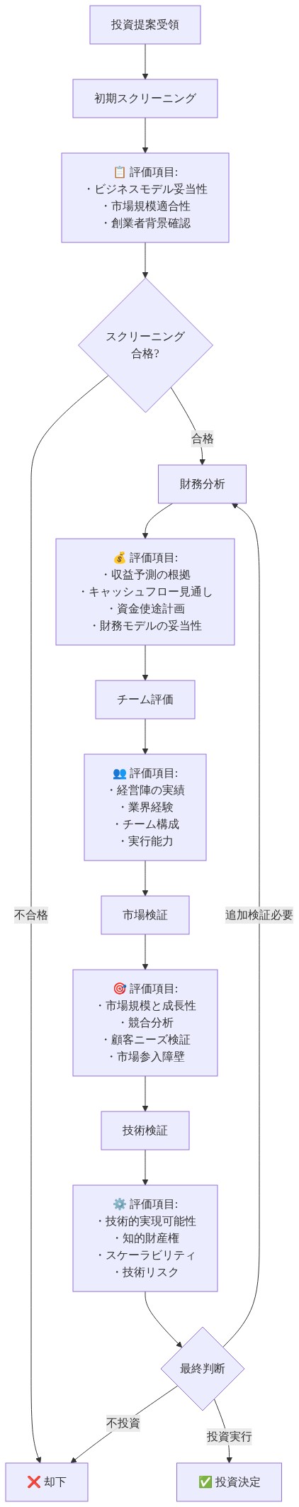 VCのデューデリジェンスプロセスを示すフロー図。投資提案受領から始まり、初期スクリーニング(ビジネスモデル・市場規模・創業者背景)→ 財務分析(収益予測・キャッシュフロー・資金使途)→ チーム評価(経営陣実績・業界経験・チーム構成)→ 市場検証(市場規模・競合分析・顧客ニーズ)→ 技術検証(実現可能性・知的財産権・スケーラビリティ)→ 最終判断という6段階のプロセスを経て、投資決定または却下に至る。各段階での主要な評価項目を記載。