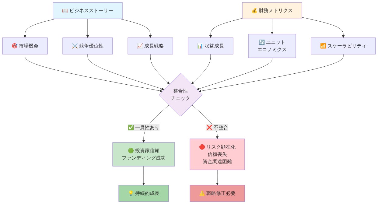 ビジネスストーリー(市場機会、競争優位性、成長戦略)と財務メトリクス(収益成長、ユニットエコノミクス、スケーラビリティ)が整合性チェックを通じて検証されるプロセスを示す図。整合性がある場合は投資家信頼と持続的成長につながり、不整合の場合はリスク顕在化と信頼喪失につながることを視覚化。