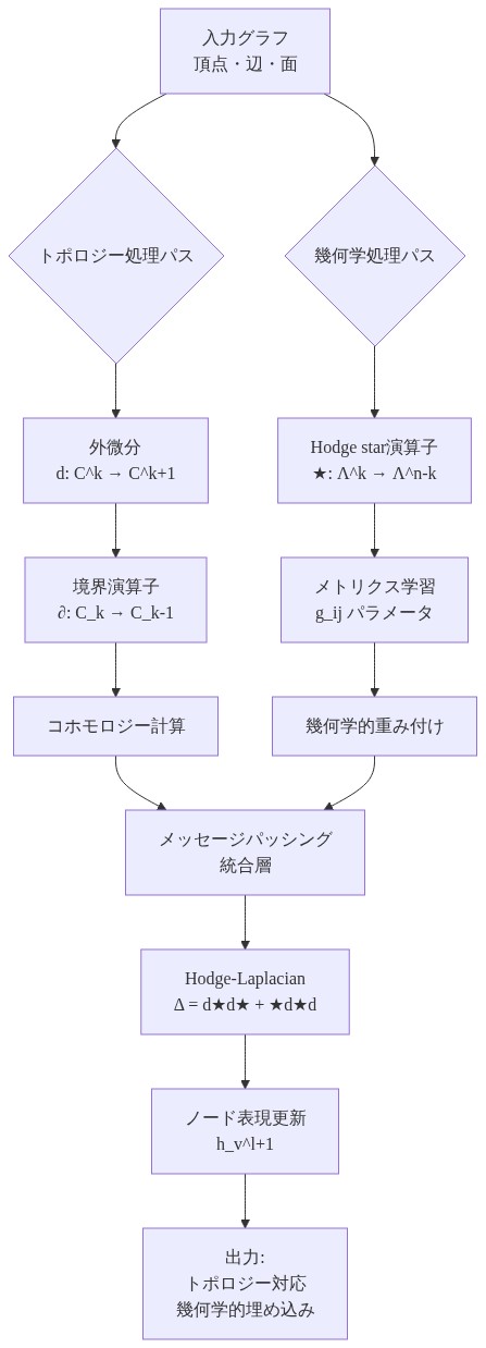 Riemannian Hodge Message Passing Architectureの全体構成を示す図。入力グラフから2つの並列処理パスに分岐:トポロジー処理パス(外微分、境界演算子、コホモロジー計算)と幾何学処理パス(Hodge star演算子、メトリクス学習、幾何学的重み付け)。両パスの出力がメッセージパッシング統合層で結合され、Hodge-Laplacianを通じてノード表現が更新され、最終的にトポロジー対応の幾何学的埋め込みが出力される。