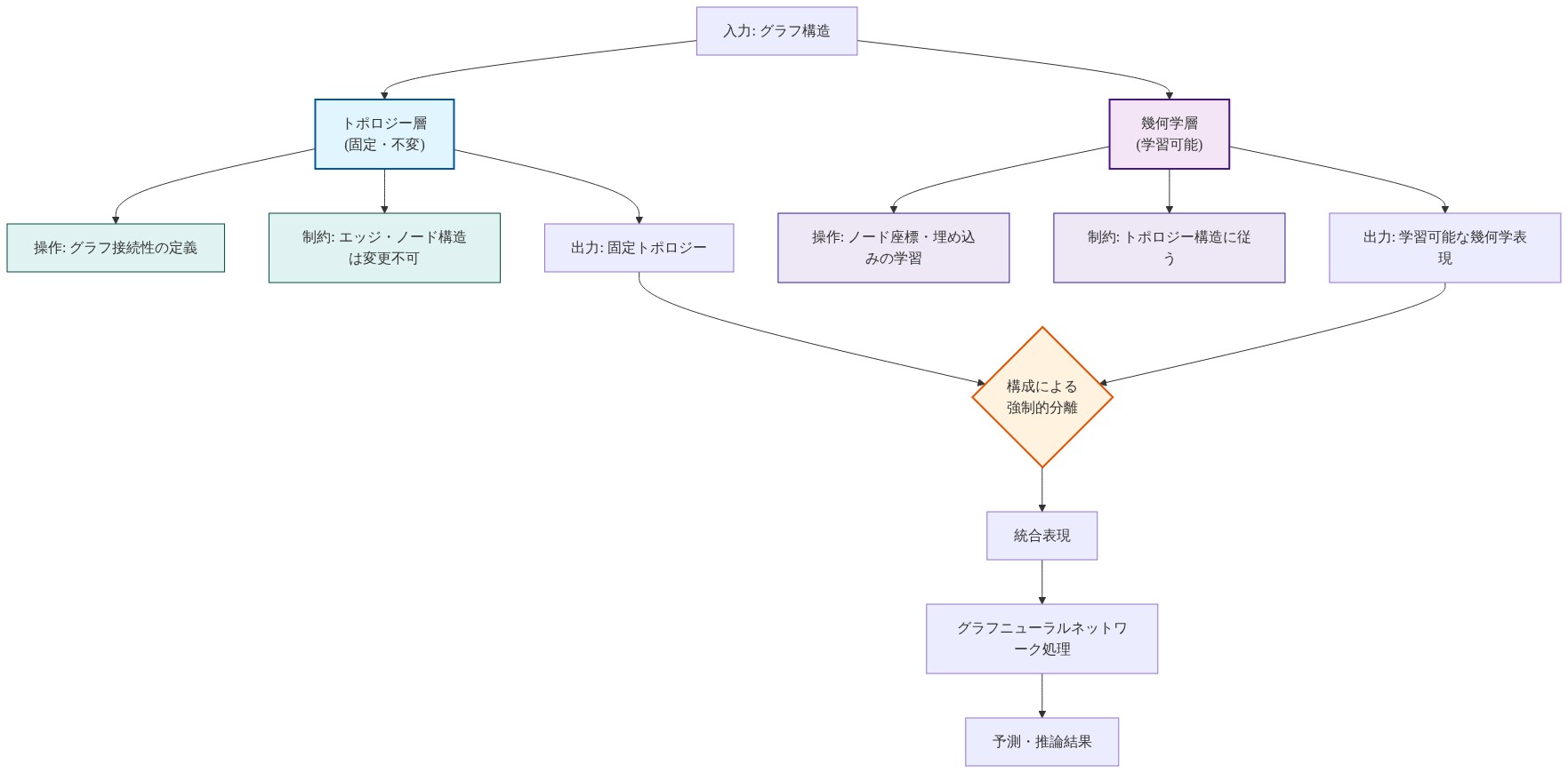 グラフ入力から出発し、トポロジー層(固定・不変)と幾何学層(学習可能)に明確に分離される層状アーキテクチャを示す図。トポロジー層ではグラフ接続性の定義と不変性の制約が適用され、幾何学層ではノード座標と埋め込みの学習が行われ、トポロジー構造に従う制約がある。両層は構成による強制的分離を通じて統合され、グラフニューラルネットワーク処理を経て予測・推論結果に至る。