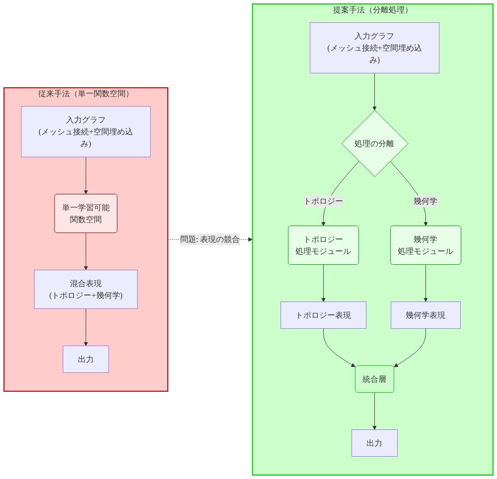 従来のグラフニューラルネットワークと提案手法の構造比較図。左側は従来手法を示し、入力グラフ(メッシュ接続と空間埋め込み)が単一の学習可能関数空間で処理され、トポロジーと幾何学が混合表現として出力される。右側は提案手法を示し、同じ入力が処理の分離ステップで分岐し、トポロジー処理モジュールと幾何学処理モジュールで独立に処理された後、統合層で結合されて出力される。点線矢印は従来手法の問題点(表現の競合)を提案手法が解決することを示す。